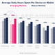 Average Daily Hours Spent Per Device